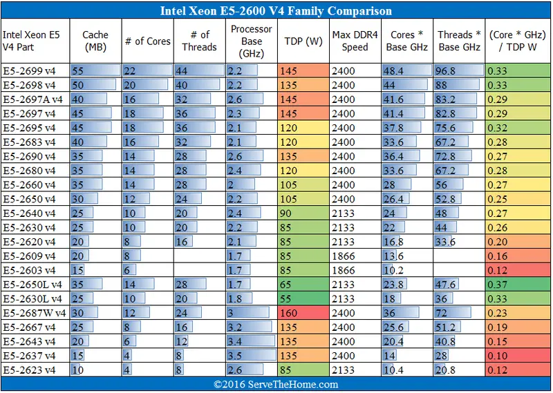 Table titled 'Intel Xeon E5-2600 V4 Family Comparison' listing CPU models and specs (cache, cores, threads, base GHz, TDP, DDR4 speed) with color-coded performance/efficiency columns.