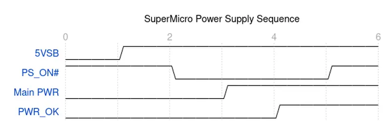 Timing diagram 'SuperMicro Power Supply Sequence' showing 5VSB first, PS_ON# asserted low then released high near the end, Main PWR rises, then PWR_OK goes high.
