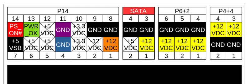 Color-coded PSU connector pinout showing P14 header plus SATA, PCIe 6+2, and CPU 4+4 outputs with labels for PS_ON#, PWR_OK, 5VSB, +3.3V, +5V, +12V, and GND.