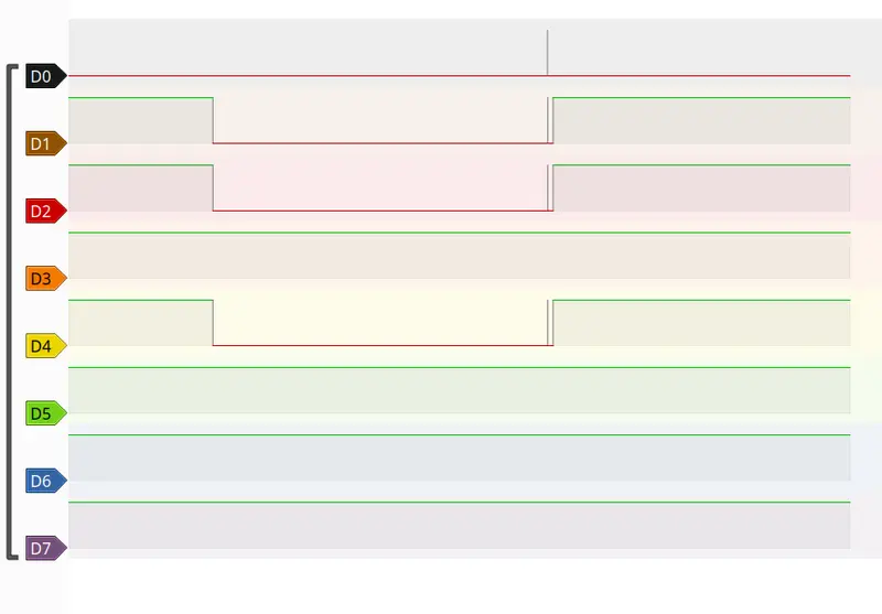 PulseView logic analyzer screenshot with digital signals across multiple channels (D0-D7). Channels D0-D4 exhibit clear signal transitions indicating active communication, while D5-D7 remain steady without activity.